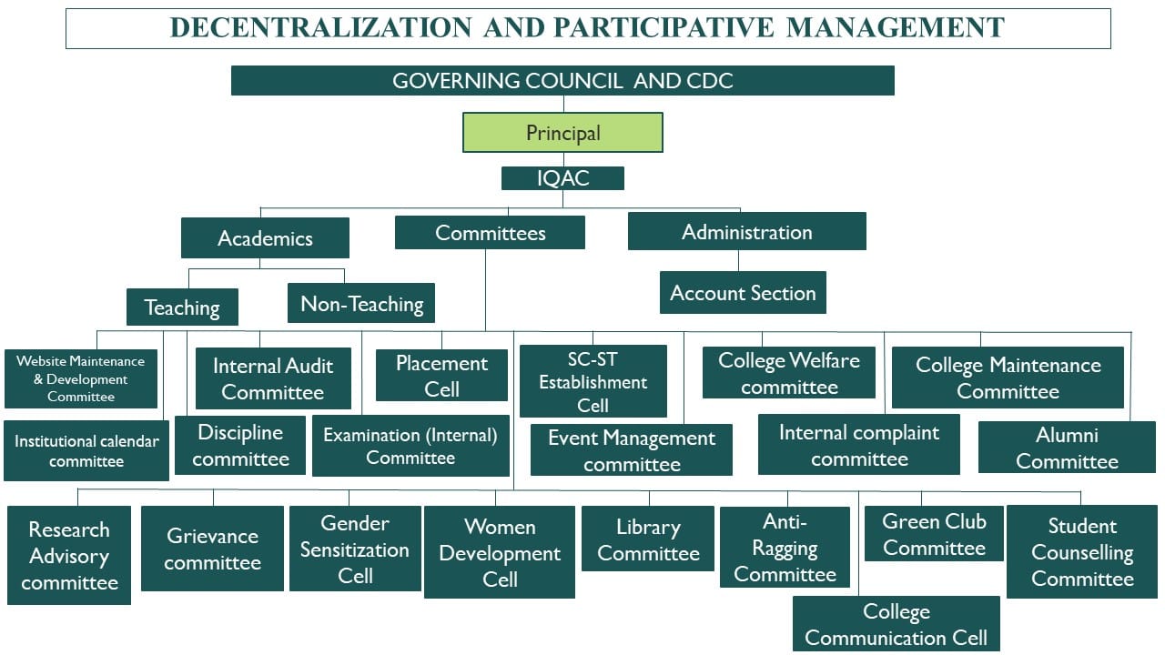 Organogram